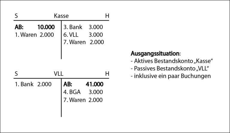 Kontoabschluss Bestandskonten über SBK - BILANZ JUNKIE